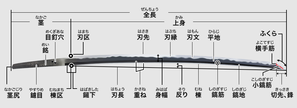 日本刀の部位名称